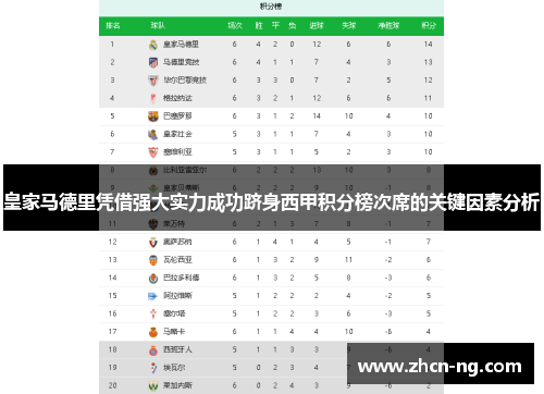 皇家马德里凭借强大实力成功跻身西甲积分榜次席的关键因素分析